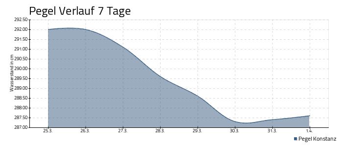 Bodensee Pegel - 7 Tage